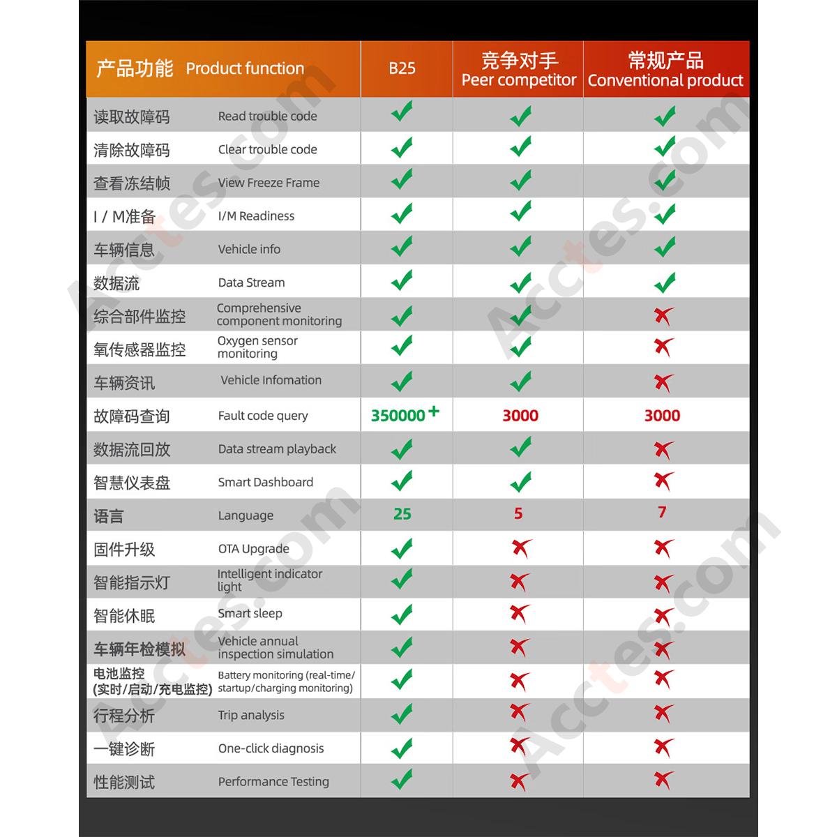 OBD2 Car Fault Code Reader Engine Diagnostic Scanner Bluetooth Full System